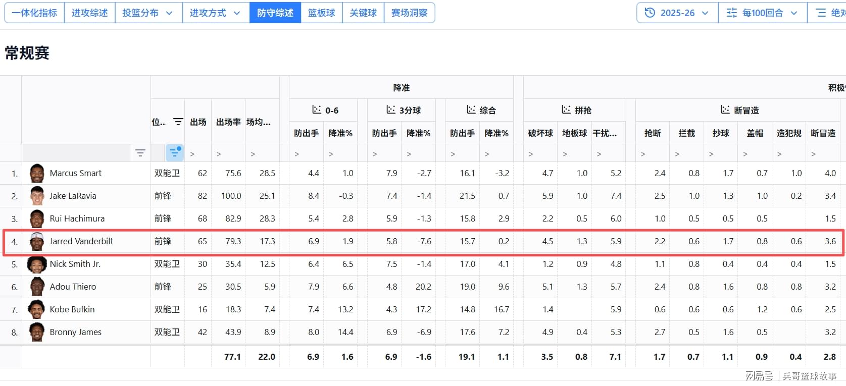彪哥想留湖人，不用和东契奇做老乡，当好挂件就能不走海斯老路（封面配图）